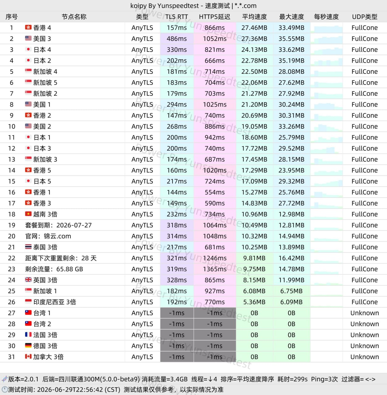 锦云页面提供的 AnyTLS 节点测速截图